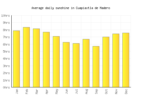 Cuapiaxtla de Madero average daily sunshine chart