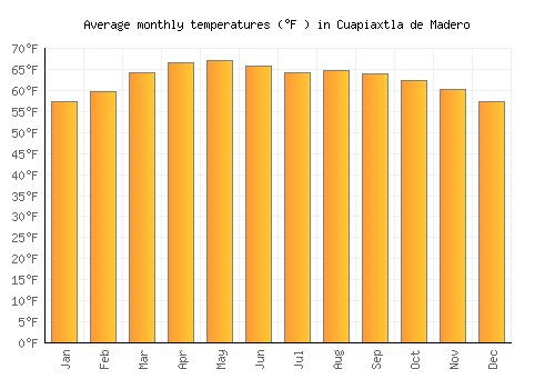 Cuapiaxtla de Madero average temperature chart (Fahrenheit)