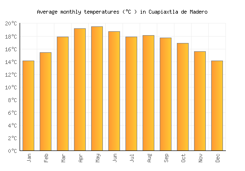Cuapiaxtla de Madero average temperature chart (Celsius)