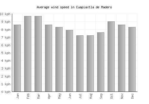 Cuapiaxtla de Madero average winspeed by month (km/h)