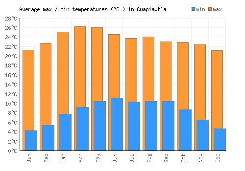 Cuapiaxtla average minimum / maximum temperatures (Celsius)