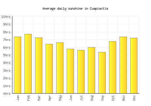 Cuapiaxtla average daily sunshine chart