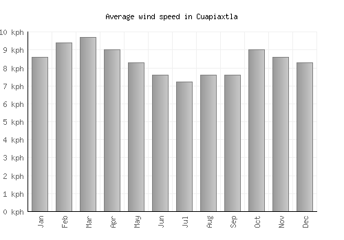 Cuapiaxtla average winspeed by month (km/h)