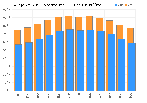 Cuauhtémoc average minimum / maximum temperatures (Fahrenheit)