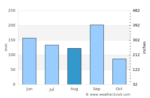 Cuauhtémoc average rain in August