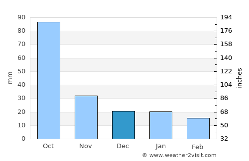 Cuauhtémoc average rain in December
