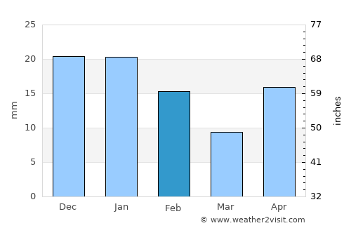 Cuauhtémoc average rain in February