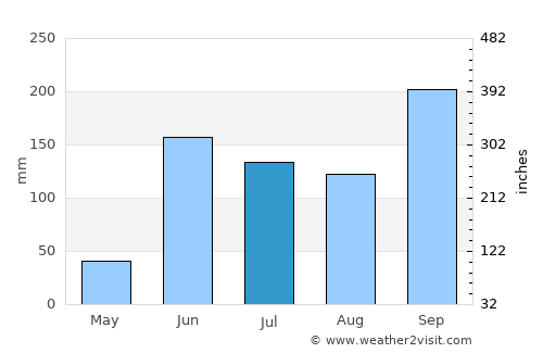 Cuauhtémoc average rain in July
