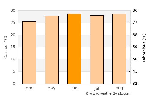 Cuauhtémoc average temperature in June