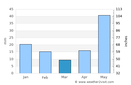 Cuauhtémoc average rain in March