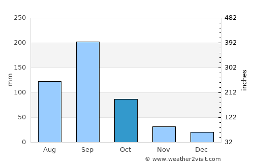 Cuauhtémoc average rain in October