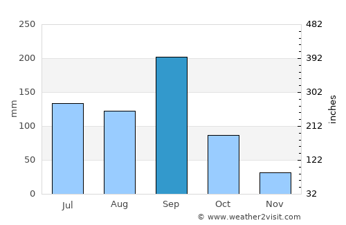 Cuauhtémoc average rain in September