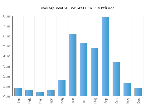 Cuauhtémoc monthly rainfall chart (inches)