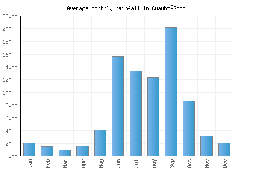 Cuauhtémoc monthly rainfall chart (mm)