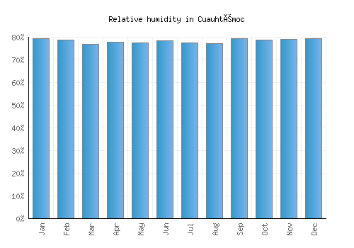 Cuauhtémoc relative humidity averages