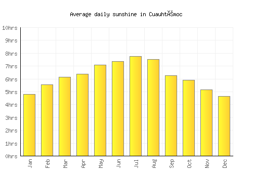Cuauhtémoc average daily sunshine chart