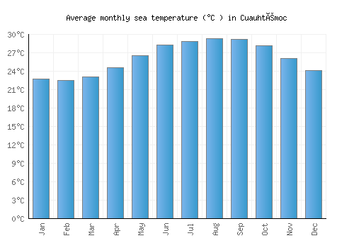 Cuauhtémoc average sea temperature chart (Celsius)