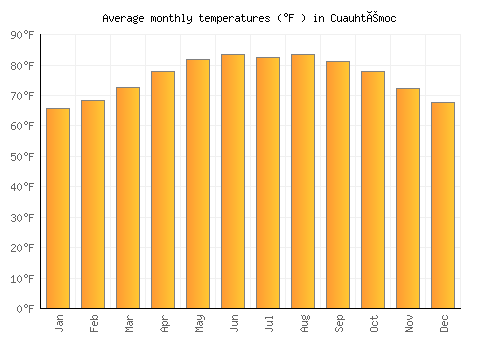 Cuauhtémoc average temperature chart (Fahrenheit)