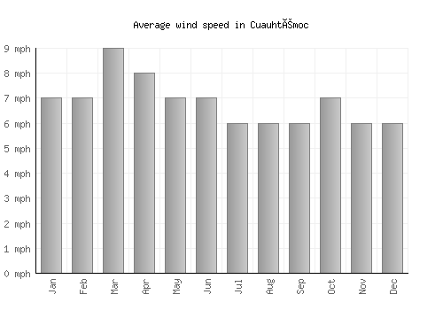 Cuauhtémoc average winspeed by month (mph)