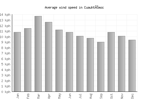 Cuauhtémoc average winspeed by month (km/h)