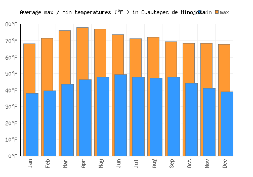 Cuautepec de Hinojosa average minimum / maximum temperatures (Fahrenheit)