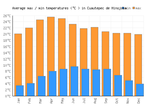 Cuautepec de Hinojosa average minimum / maximum temperatures (Celsius)