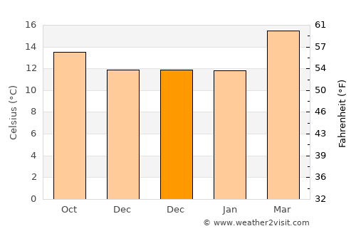 Cuautepec de Hinojosa average temperature in December