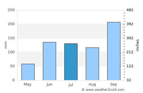 Cuautepec de Hinojosa average rain in July