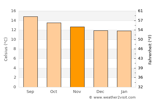 Cuautepec de Hinojosa average temperature in November