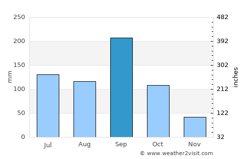 Cuautepec de Hinojosa average rain in September