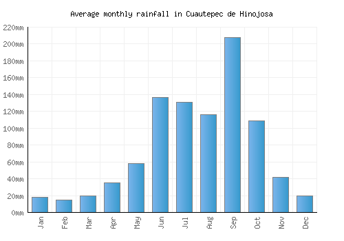 Cuautepec de Hinojosa monthly rainfall chart (mm)