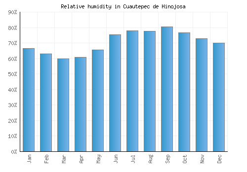 Cuautepec de Hinojosa relative humidity averages