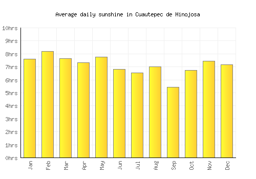 Cuautepec de Hinojosa average daily sunshine chart