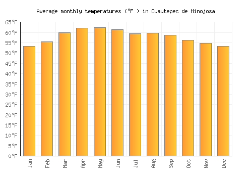 Cuautepec de Hinojosa average temperature chart (Fahrenheit)