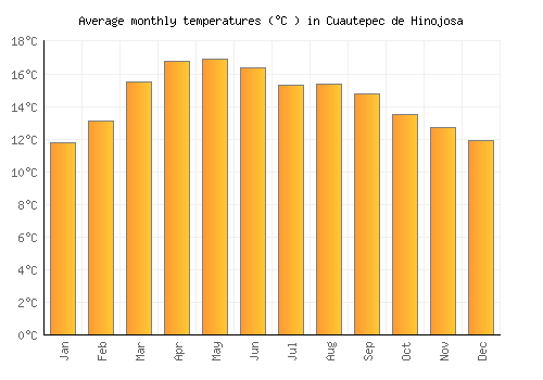 Cuautepec de Hinojosa average temperature chart (Celsius)