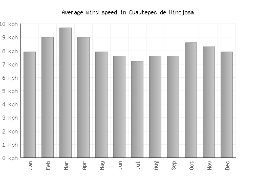 Cuautepec de Hinojosa average winspeed by month (km/h)