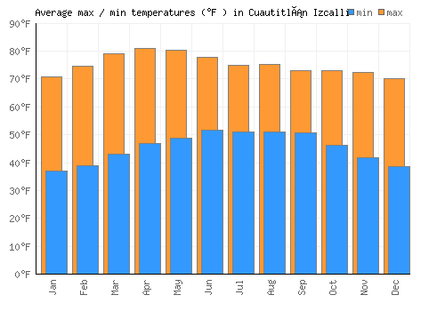 Cuautitlán Izcalli average minimum / maximum temperatures (Fahrenheit)