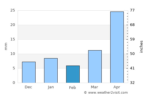 Cuautitlán Izcalli average rain in February