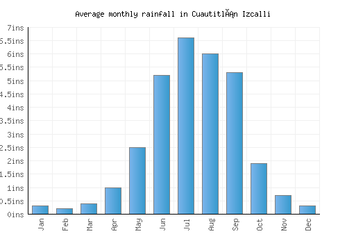Cuautitlán Izcalli monthly rainfall chart (inches)