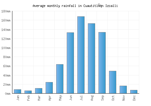 Cuautitlán Izcalli monthly rainfall chart (mm)