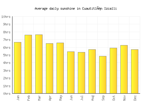 Cuautitlán Izcalli average daily sunshine chart