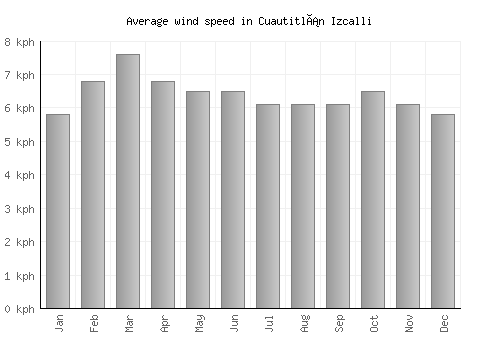 Cuautitlán Izcalli average winspeed by month (km/h)