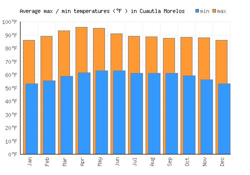 Cuautla Morelos average minimum / maximum temperatures (Fahrenheit)