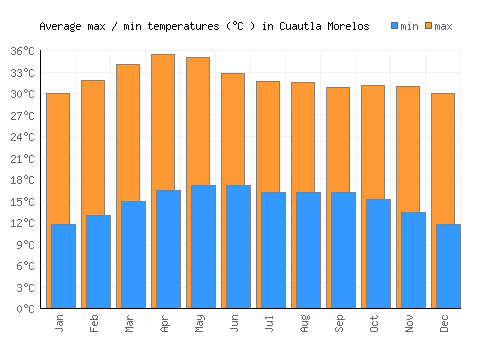 Cuautla Morelos average minimum / maximum temperatures (Celsius)