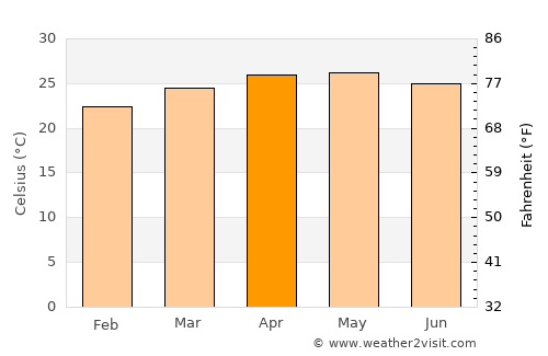 Cuautla Morelos average temperature in April