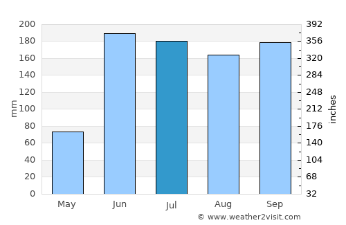 Cuautla Morelos average rain in July