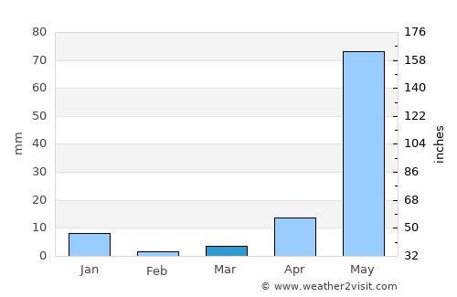 Cuautla Morelos average rain in March