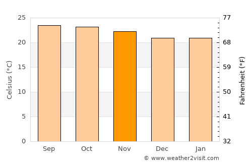 Cuautla Morelos average temperature in November