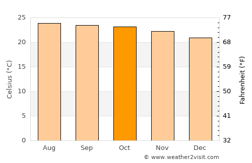 Cuautla Morelos average temperature in October