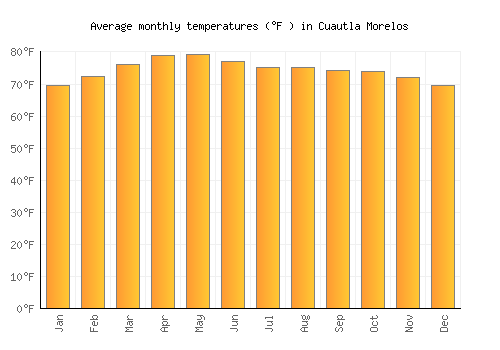 Cuautla Morelos average temperature chart (Fahrenheit)